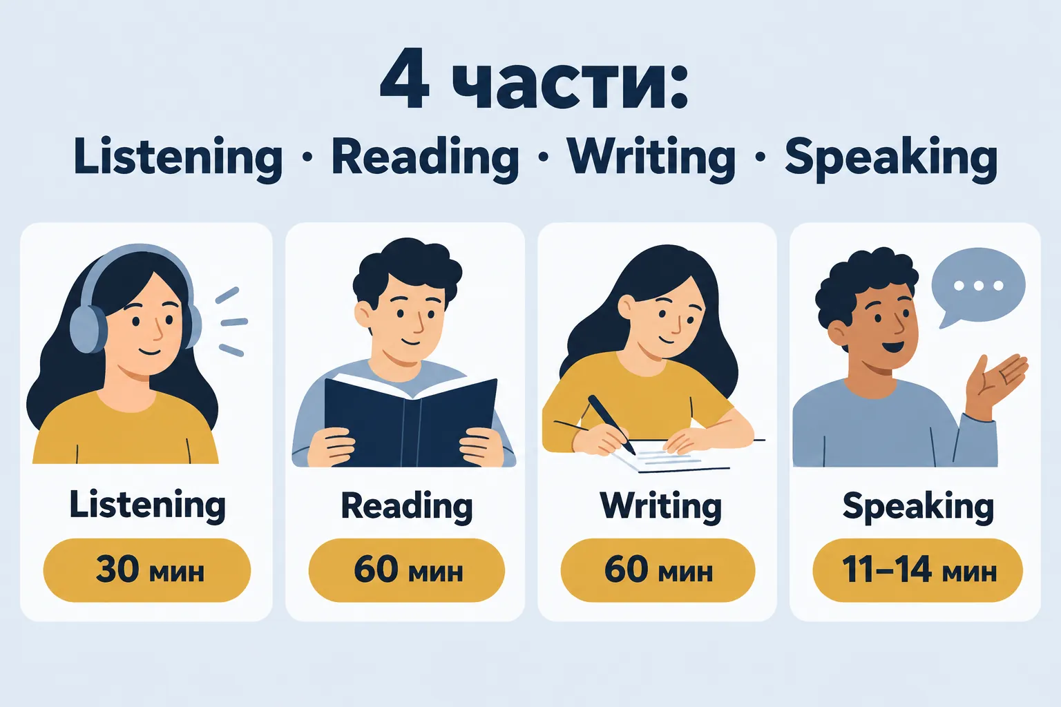 4 भाग: Listening · Reading · Writing · Speaking — समय आइकन वाले चार ब्लॉक