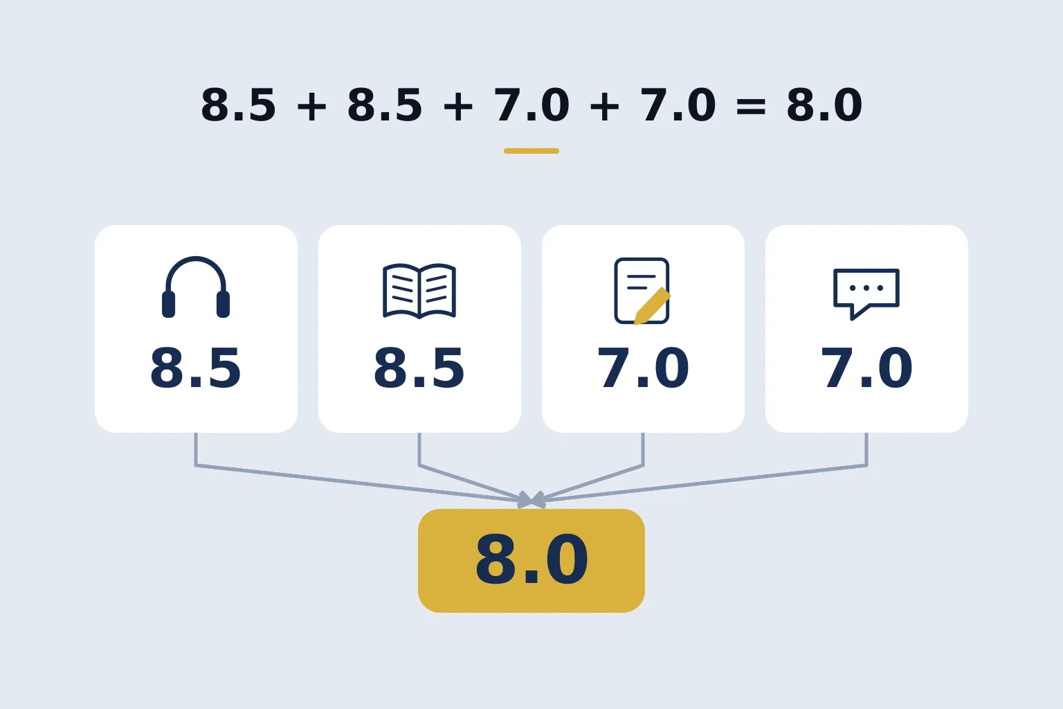 8.5 + 8.5 + 7.0 + 7.0 = 8.0 — कौशलों की चार टाइलें और कुल परिणाम