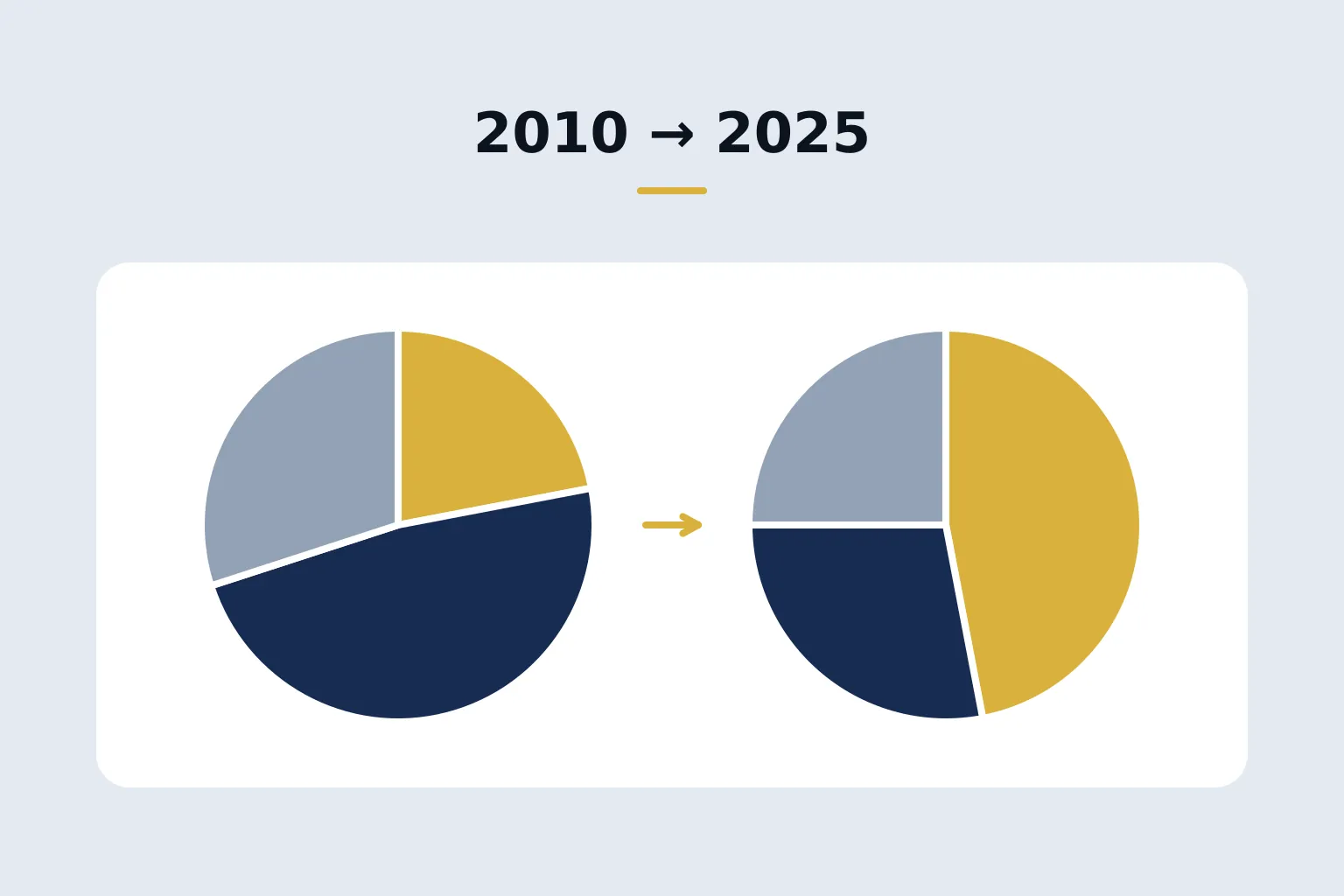 2010 → 2025 — तीर के साथ दो पाई चार्ट