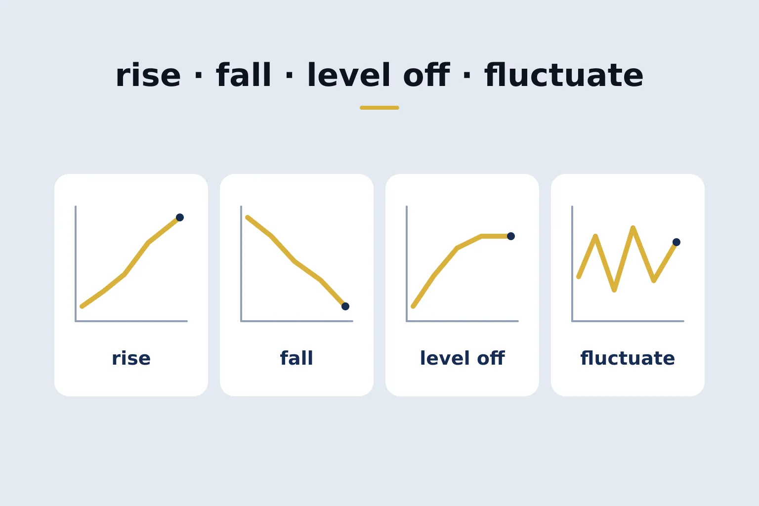 rise · fall · level off · fluctuate — ट्रेंड के चार छोटे ग्राफ