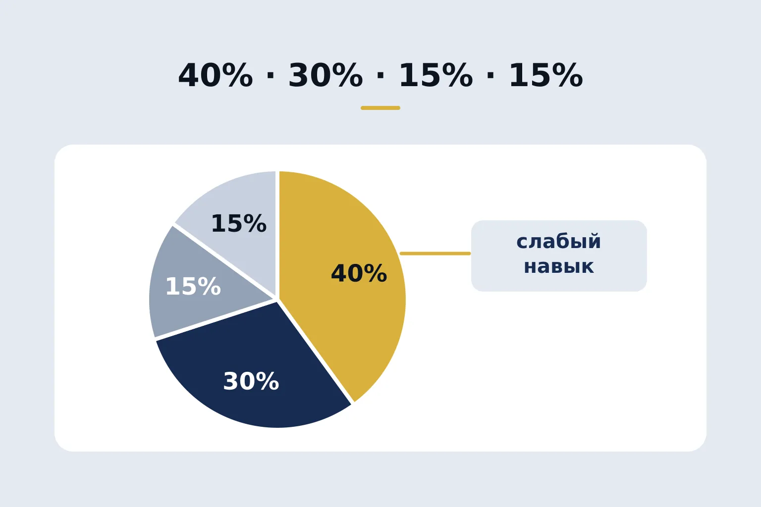 40% · 30% · 15% · 15% — समय वितरण का पाई चार्ट